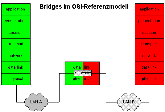 Bridges im OSI-Referenzmodell