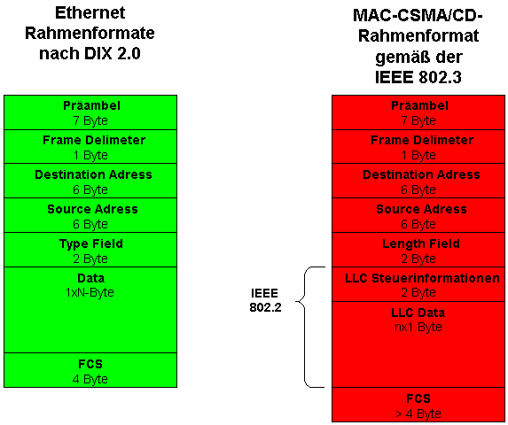 Vergleich Ethernet Rahmenformate
