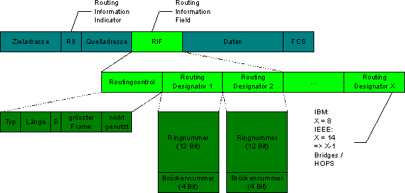 IEEE 802.5-MAC-Frame
