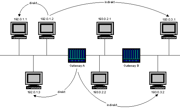 IP-Routing
