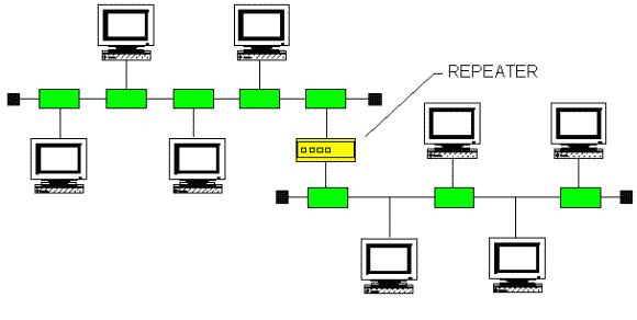 Repeater verbindet 2 Netzwerksegmente