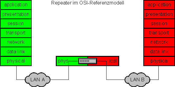 Repeater im OSI-Referenzmodell